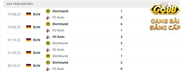 Phong độ thời gian qua của FC Koln vs Dortmund: