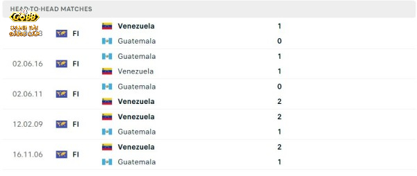 Phong độ thời gian qua của Guatemala vs Venezuela: