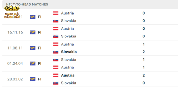 Phong độ thời gian qua của Slovakia vs Áo: